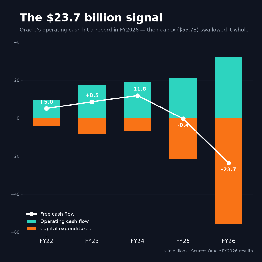 Oracle operating cash flow, capital expenditures, and free cash flow from fiscal 2022 through fiscal 2026