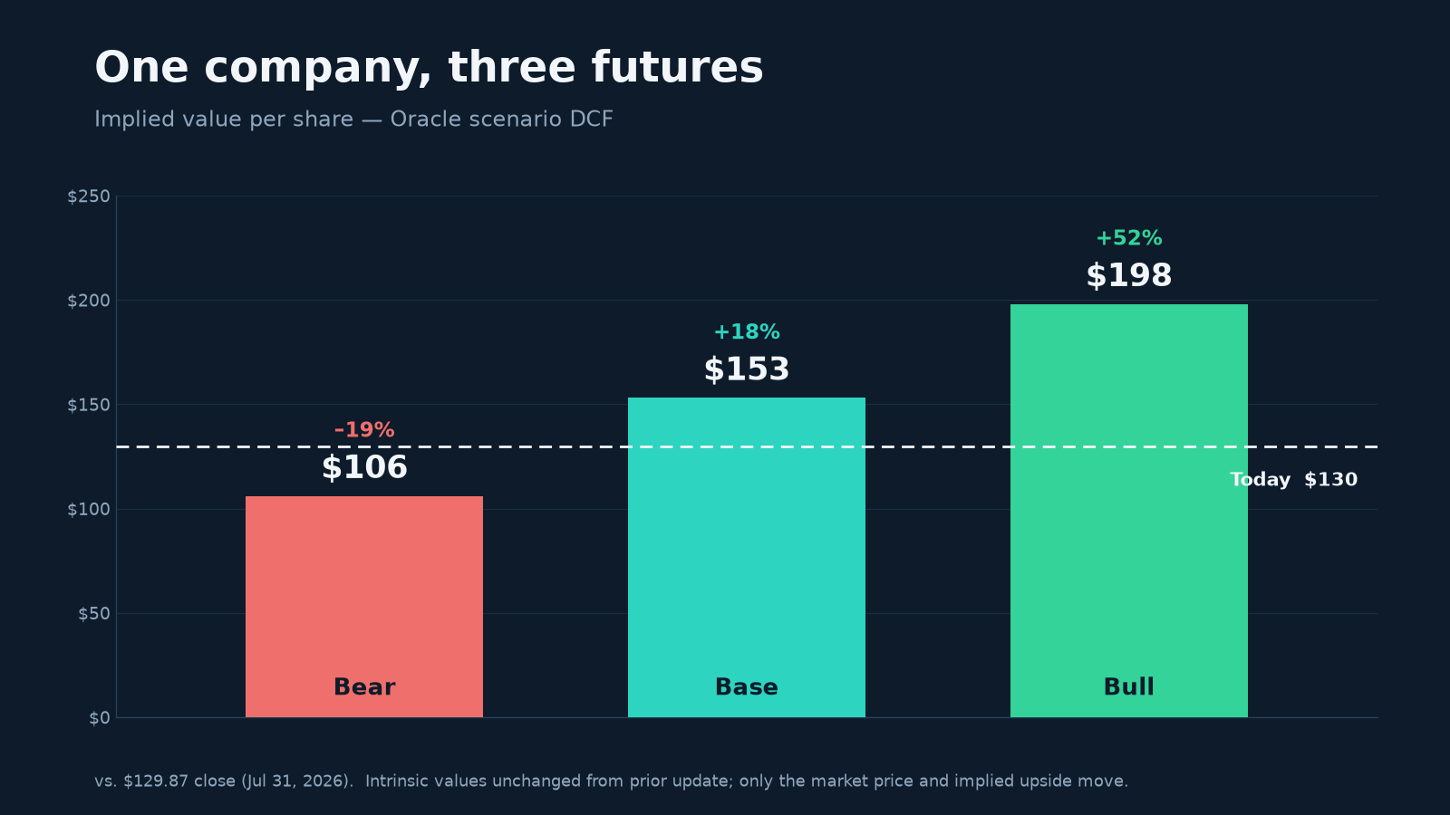 Oracle DCF bear, base, and bull scenario values per share