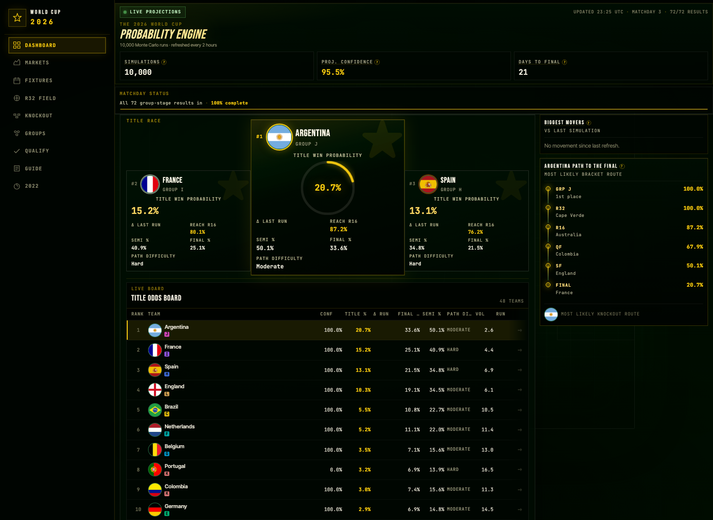 The live dashboard — 10,000 Monte Carlo runs, refreshed every two hours
