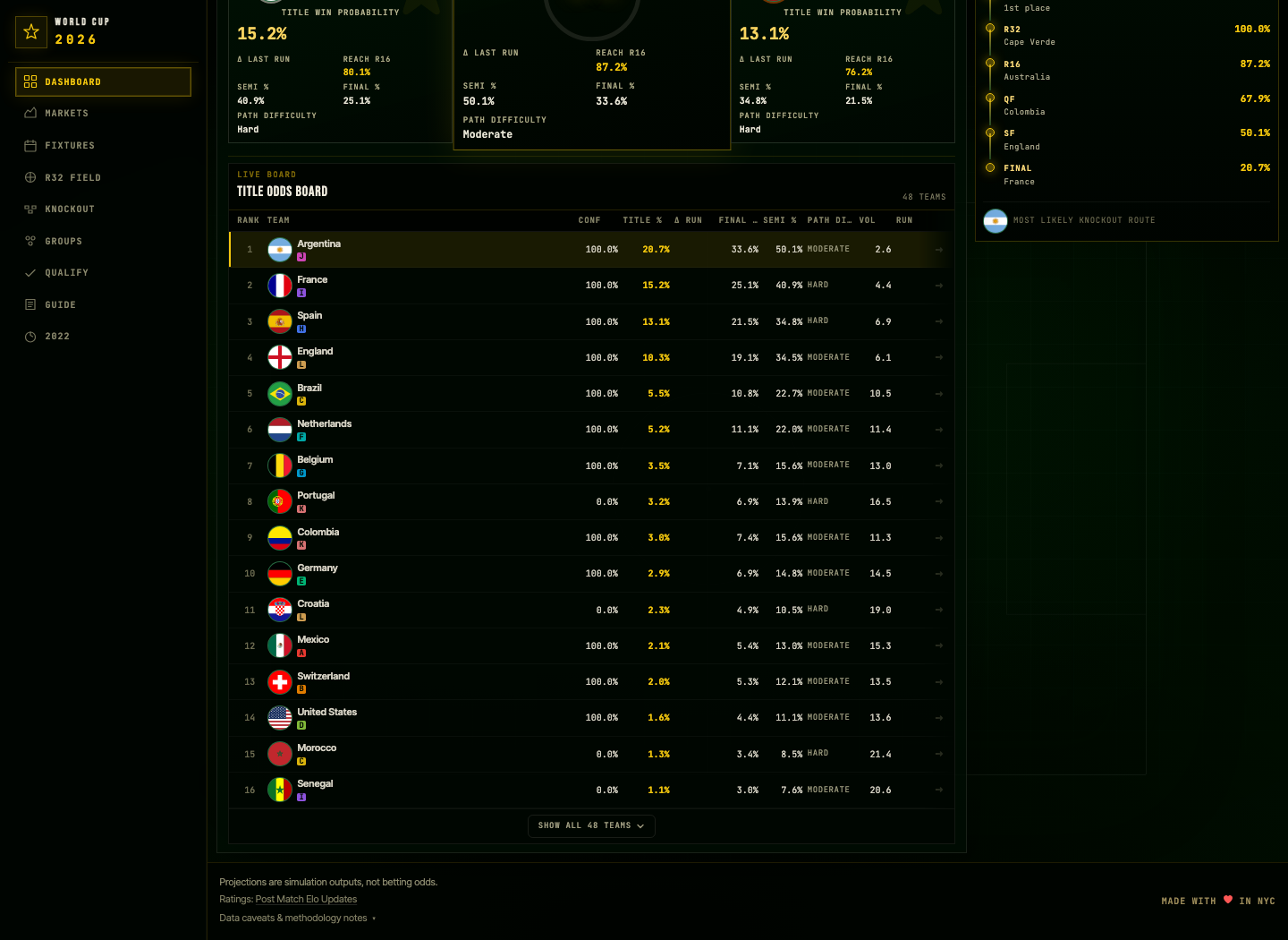 Champion odds — Argentina leads, France close behind