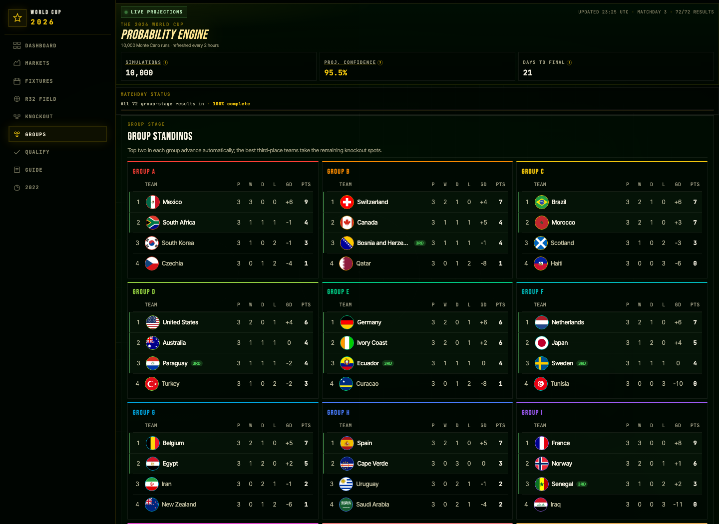 All 12 group standings, final matchday complete