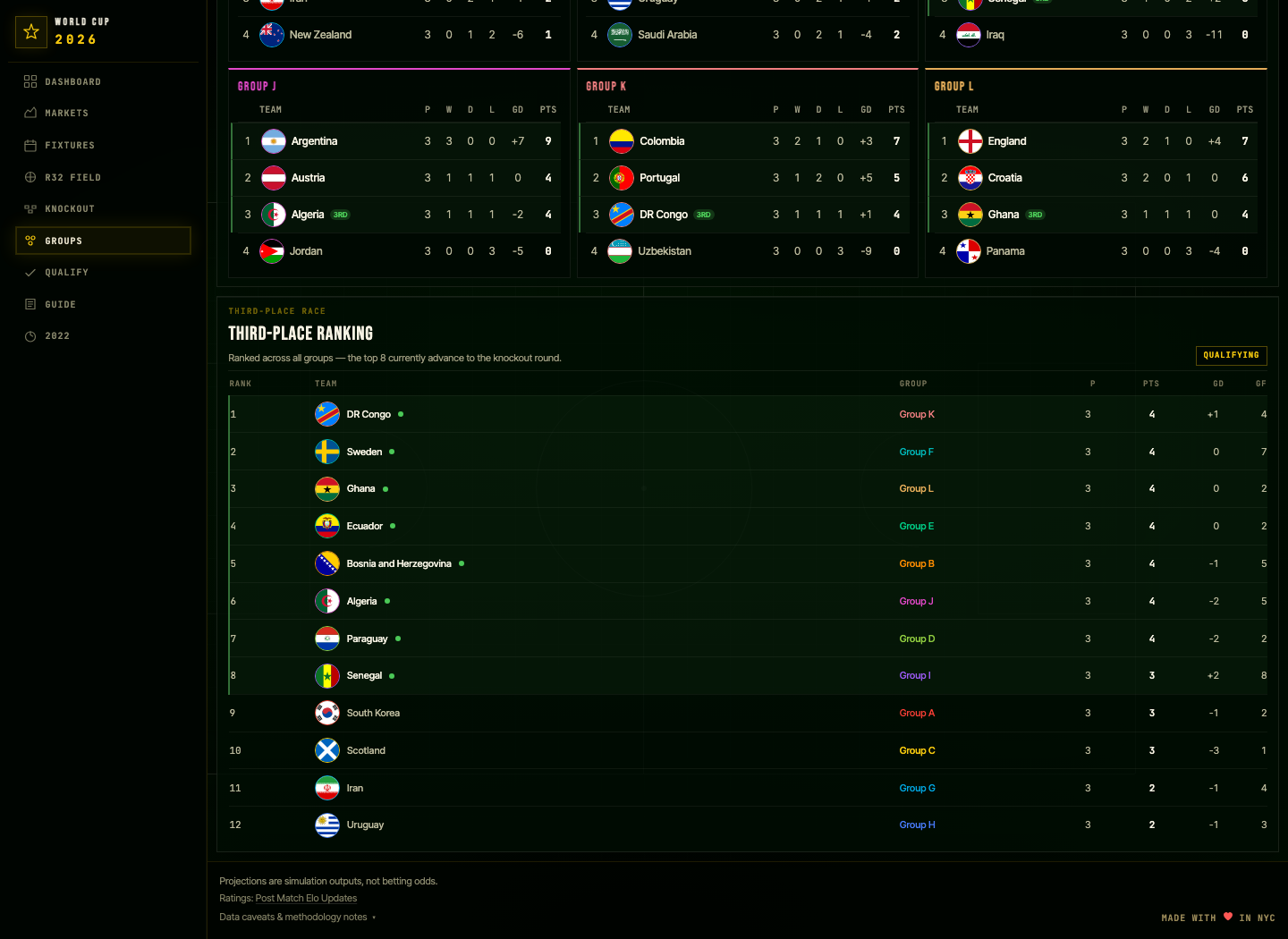 Third-place ranking: the top 8 advance, but where they go depends on which 8