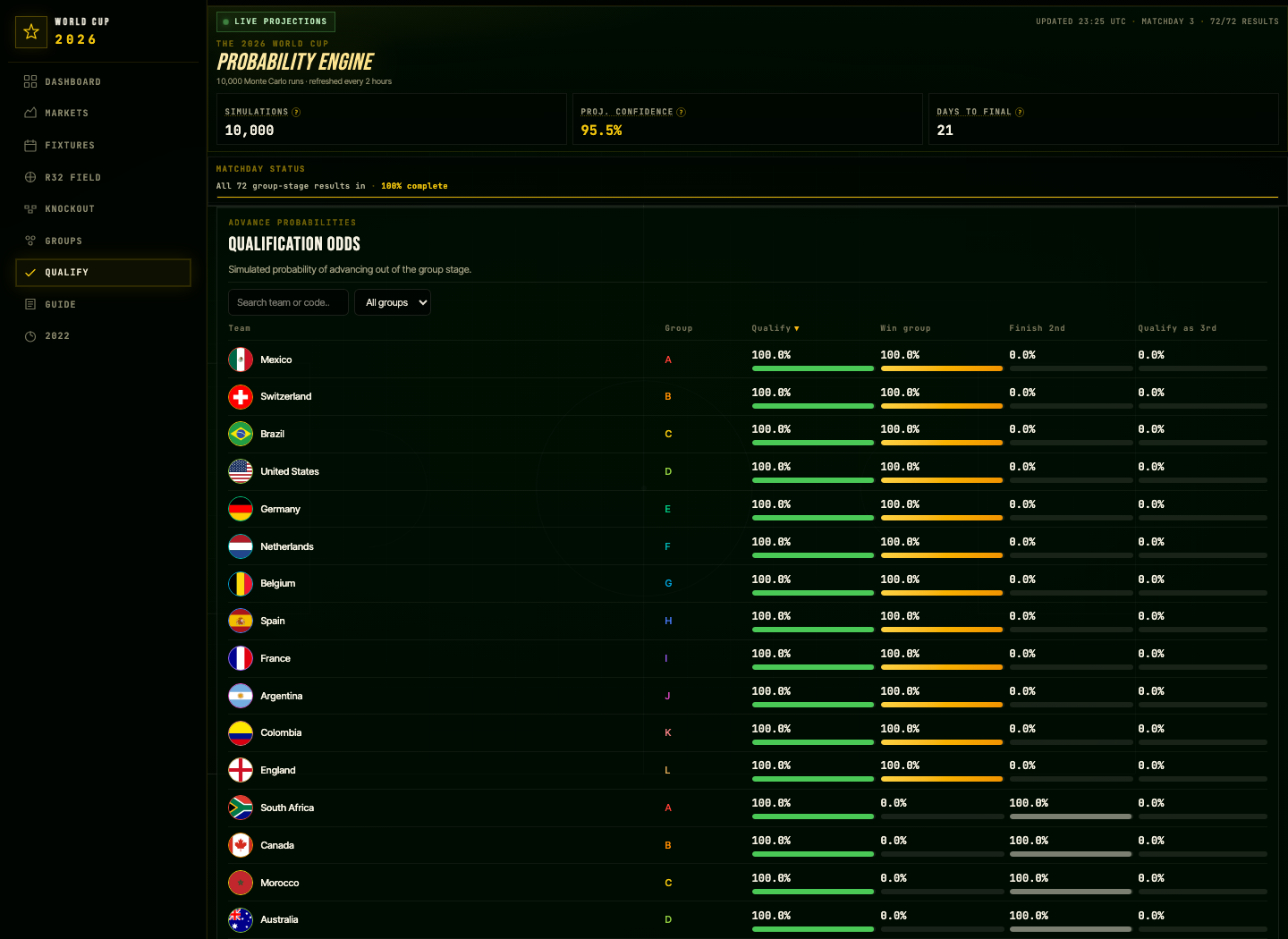 Qualification odds — simulated probabilities of advancing out of the group stage
